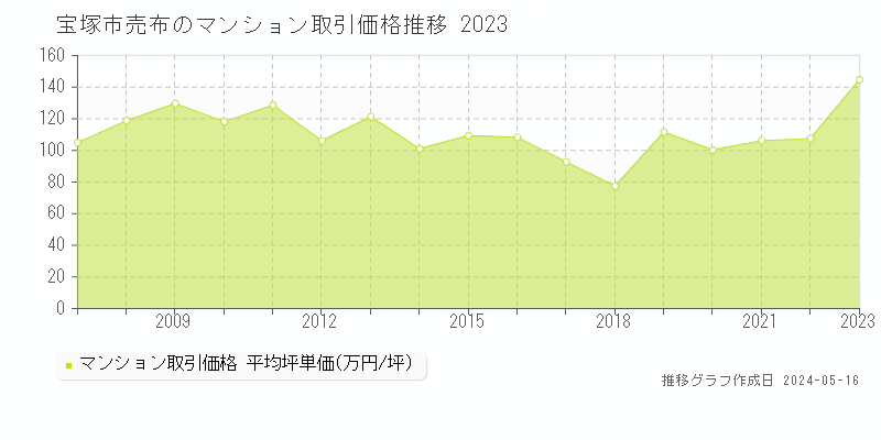 宝塚市売布のマンション価格推移グラフ 