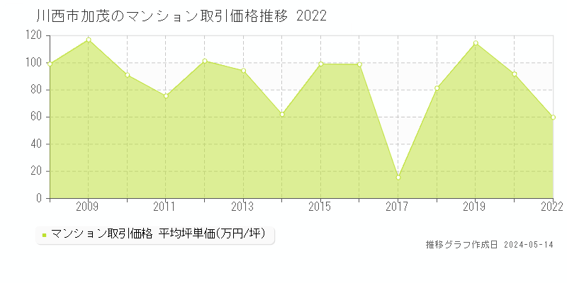 川西市加茂のマンション価格推移グラフ 