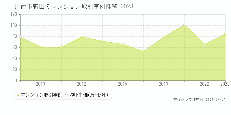 川西市新田のマンション価格推移グラフ 