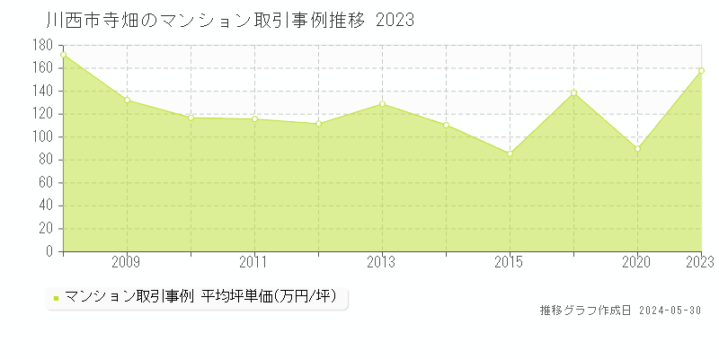 川西市寺畑のマンション価格推移グラフ 
