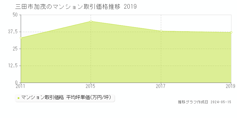 三田市加茂のマンション価格推移グラフ 