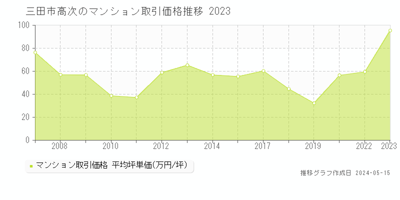 三田市高次のマンション価格推移グラフ 