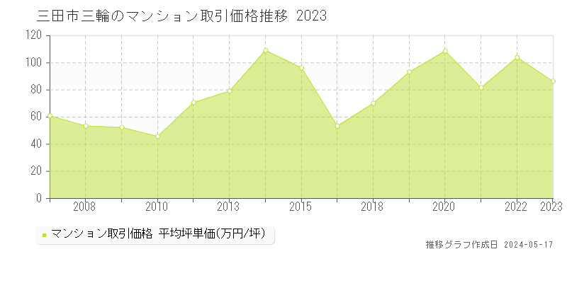 三田市三輪のマンション価格推移グラフ 