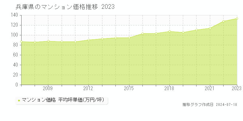 兵庫県のマンション取引事例推移グラフ 