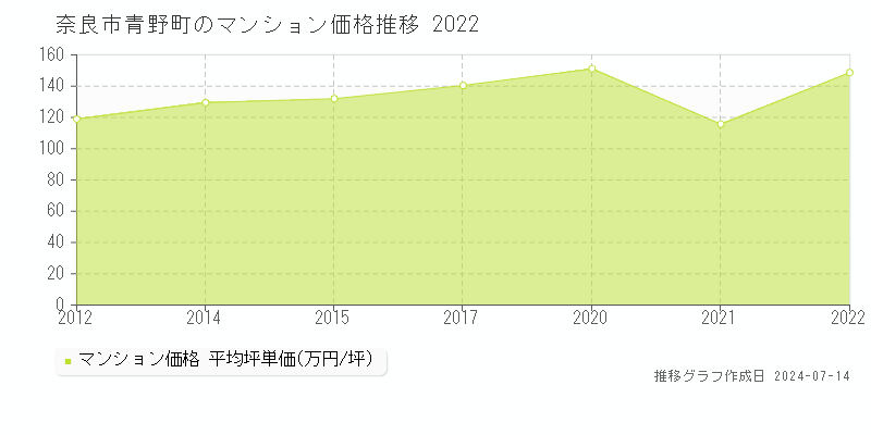 奈良市青野町のマンション価格推移グラフ 