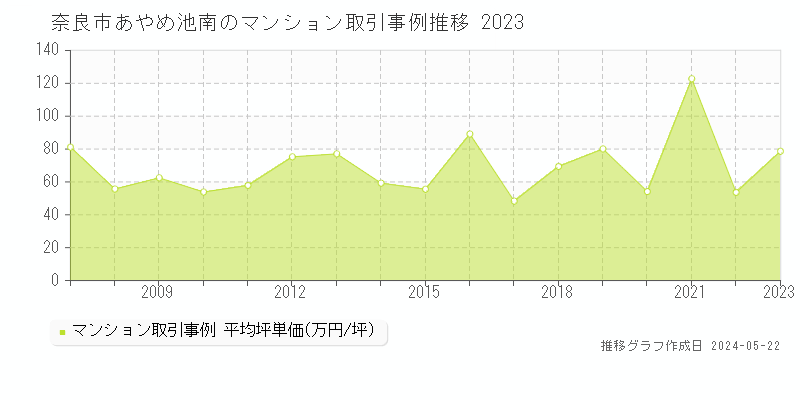 奈良市あやめ池南のマンション価格推移グラフ 