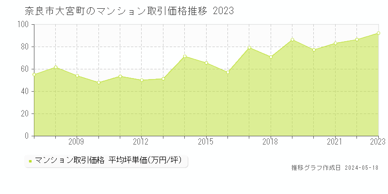 奈良市大宮町のマンション価格推移グラフ 