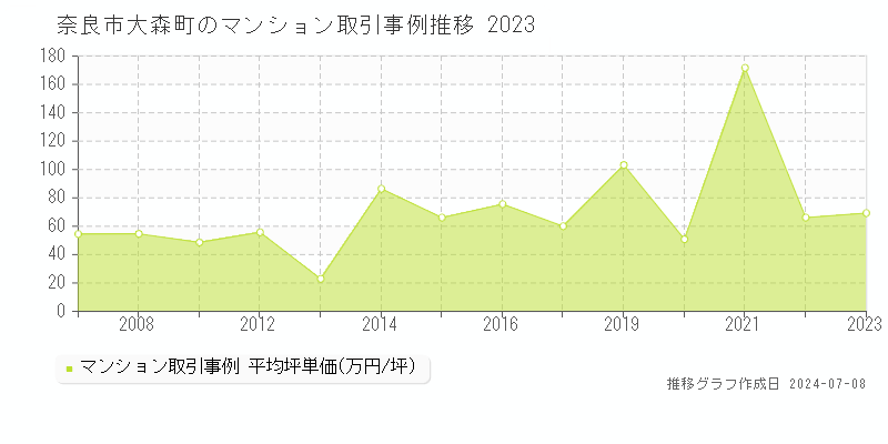奈良市大森町のマンション取引事例推移グラフ 
