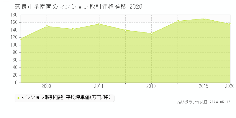 奈良市学園南のマンション取引事例推移グラフ 