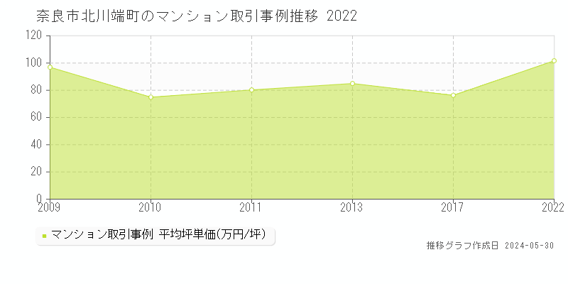 奈良市北川端町のマンション価格推移グラフ 