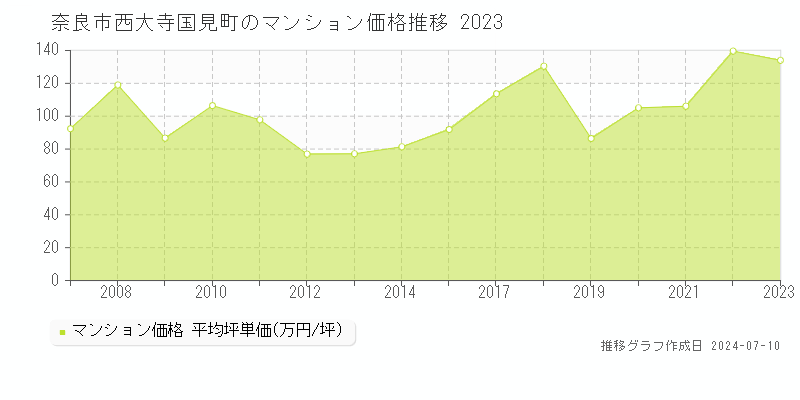 奈良市西大寺国見町のマンション価格推移グラフ 