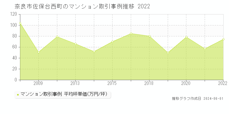 奈良市佐保台西町のマンション価格推移グラフ 
