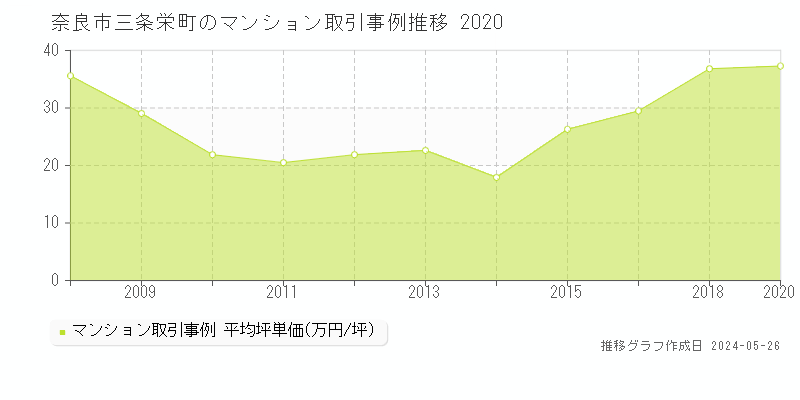 奈良市三条栄町のマンション価格推移グラフ 