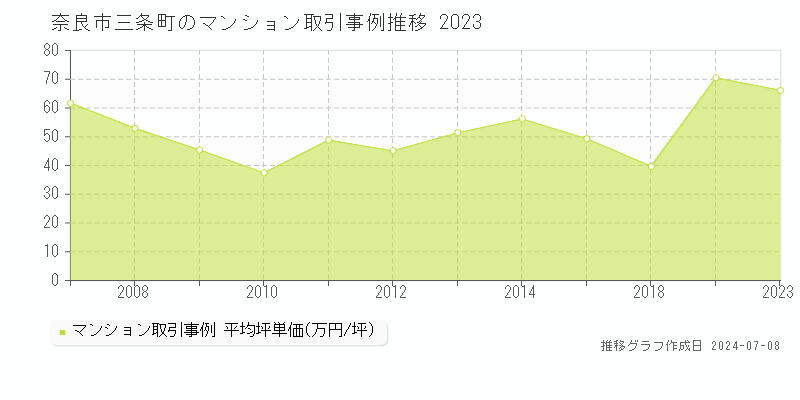 奈良市三条町のマンション価格推移グラフ 