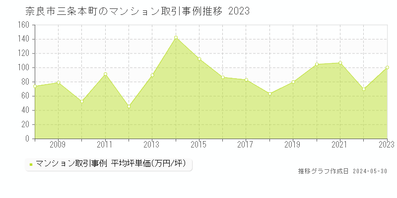 奈良市三条本町のマンション価格推移グラフ 