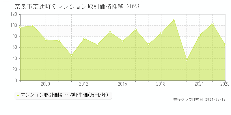 奈良市芝辻町のマンション価格推移グラフ 
