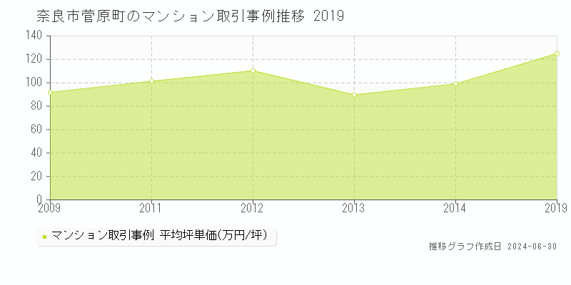 奈良市菅原町のマンション取引事例推移グラフ 