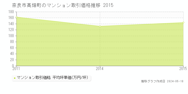 奈良市高畑町のマンション価格推移グラフ 