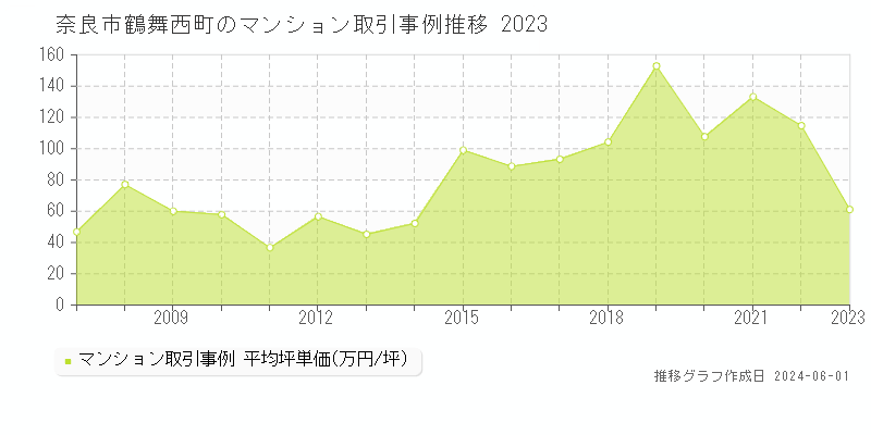 奈良市鶴舞西町のマンション価格推移グラフ 