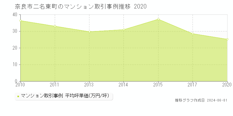 奈良市二名東町のマンション価格推移グラフ 
