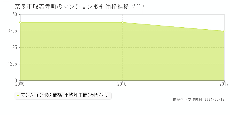 奈良市般若寺町のマンション取引事例推移グラフ 