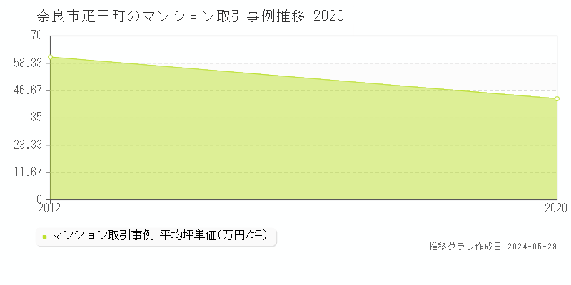 奈良市疋田町のマンション価格推移グラフ 
