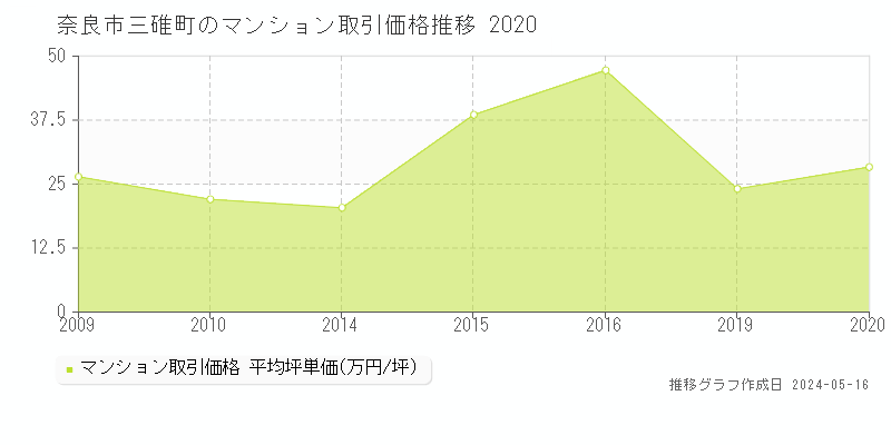 奈良市三碓町のマンション価格推移グラフ 
