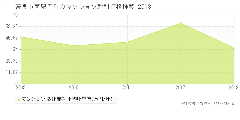 奈良市南紀寺町のマンション価格推移グラフ 