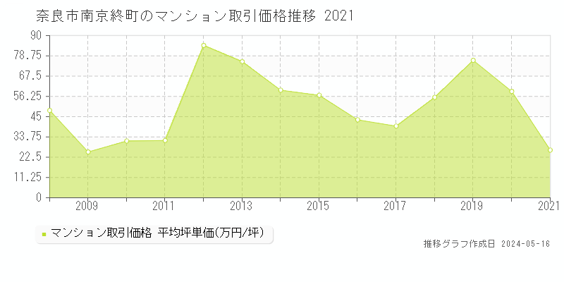 奈良市南京終町のマンション価格推移グラフ 
