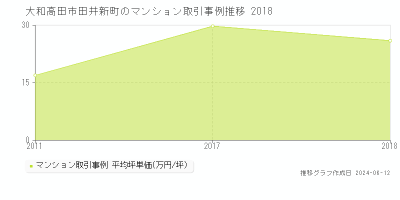 大和高田市田井新町のマンション取引価格推移グラフ 