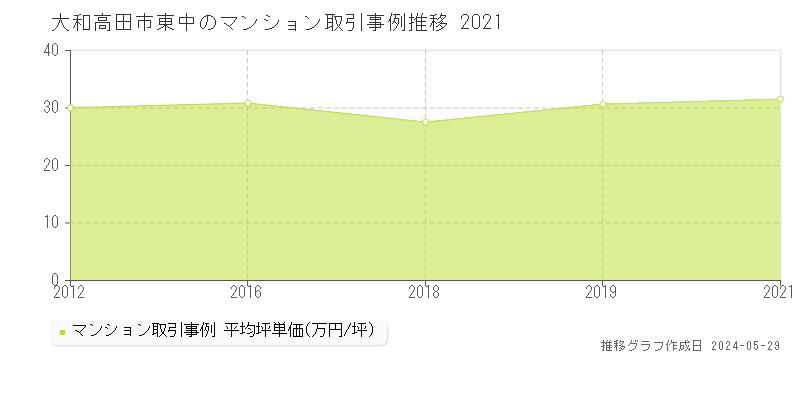 大和高田市東中のマンション価格推移グラフ 
