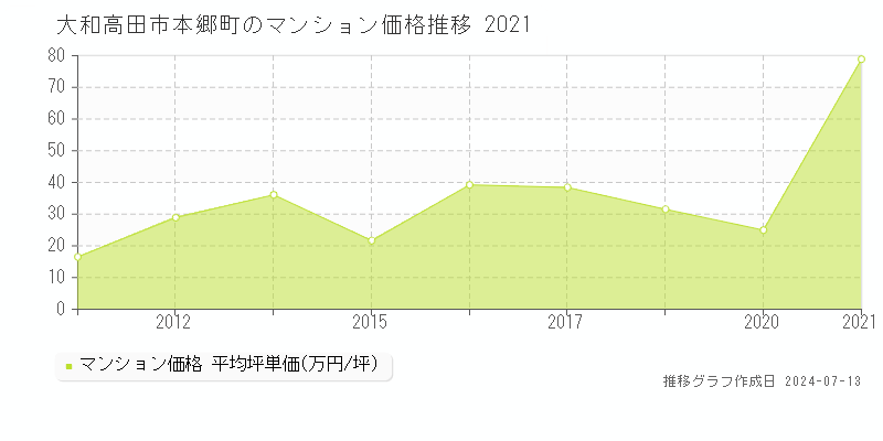 大和高田市本郷町のマンション価格推移グラフ 