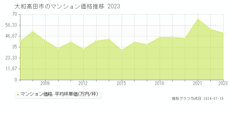 大和高田市のマンション価格推移グラフ 