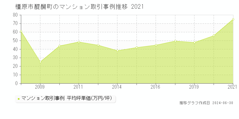 橿原市醍醐町のマンション取引事例推移グラフ 