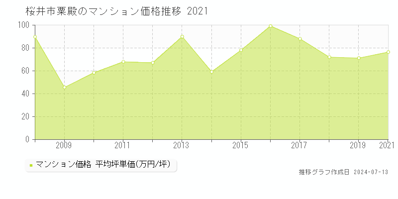 桜井市粟殿のマンション価格推移グラフ 