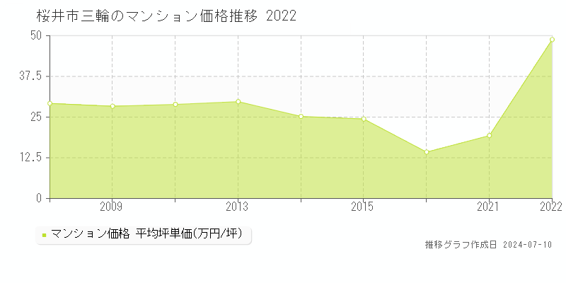 桜井市三輪のマンション価格推移グラフ 