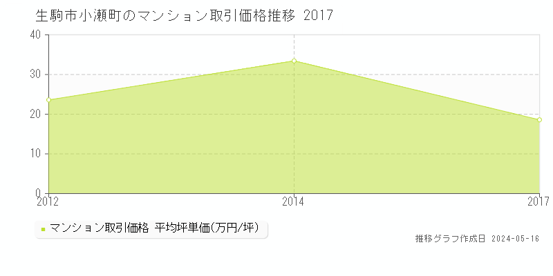 生駒市小瀬町のマンション価格推移グラフ 