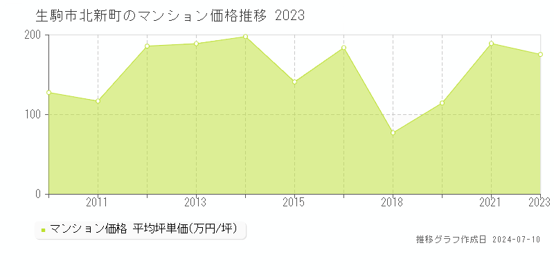 生駒市北新町のマンション価格推移グラフ 