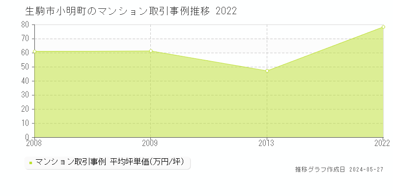 生駒市小明町のマンション取引事例推移グラフ 