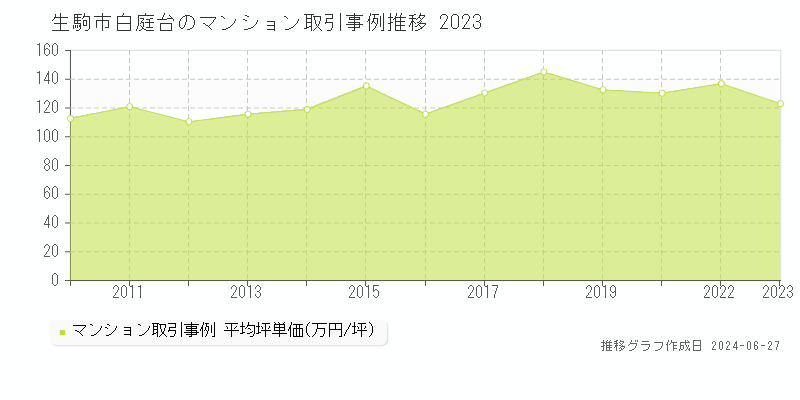 生駒市白庭台のマンション取引事例推移グラフ 