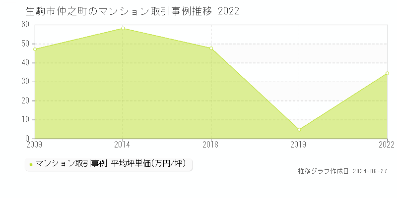 生駒市仲之町のマンション取引事例推移グラフ 