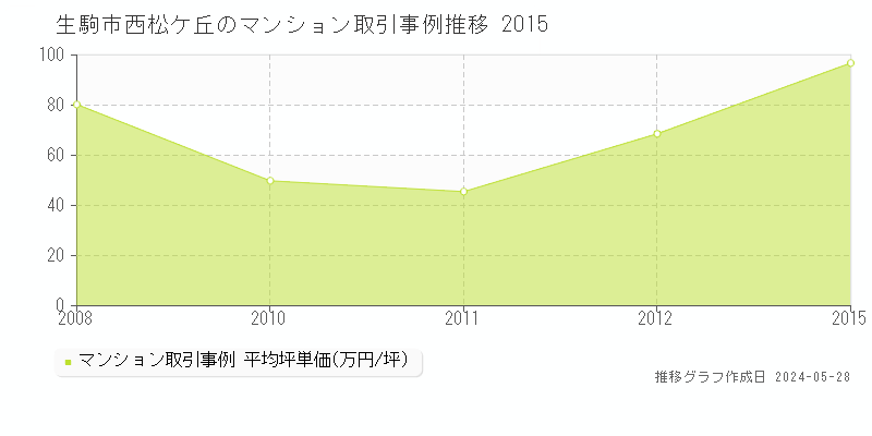 生駒市西松ケ丘のマンション取引事例推移グラフ 