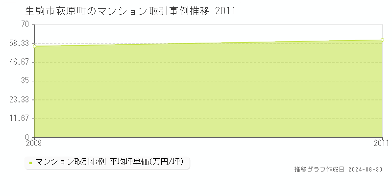 生駒市萩原町のマンション取引事例推移グラフ 