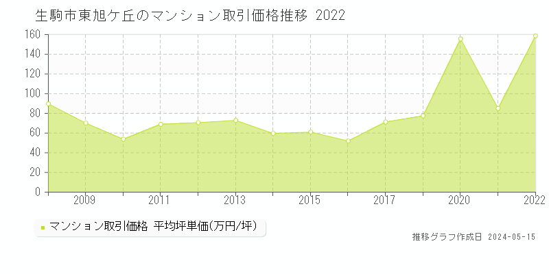 生駒市東旭ケ丘のマンション取引事例推移グラフ 