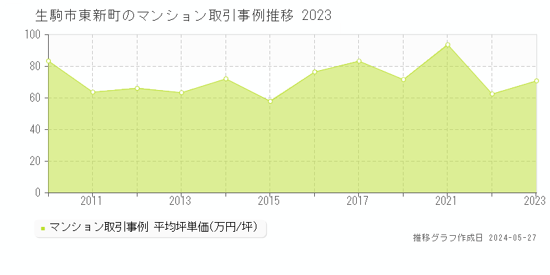 生駒市東新町のマンション取引事例推移グラフ 