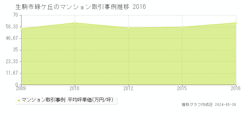 生駒市緑ケ丘のマンション取引事例推移グラフ 
