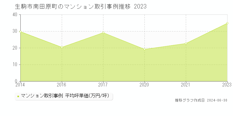 生駒市南田原町のマンション取引事例推移グラフ 