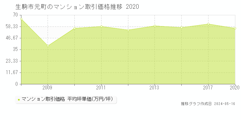 生駒市元町のマンション取引事例推移グラフ 