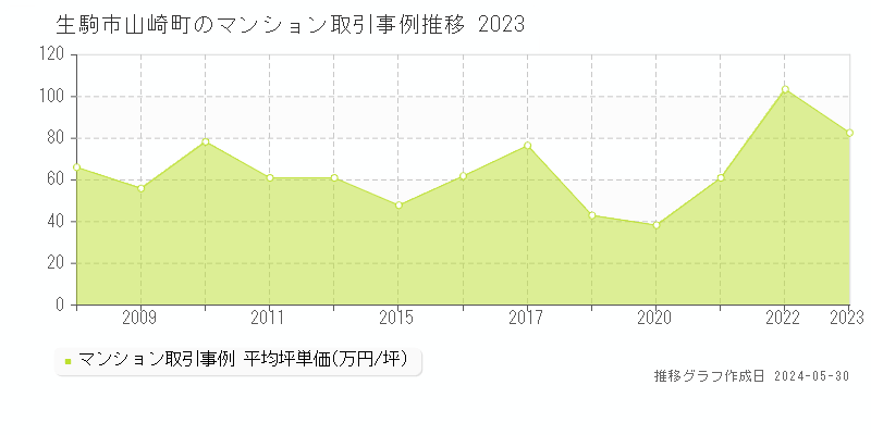 生駒市山崎町のマンション取引事例推移グラフ 