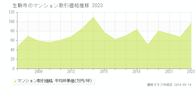 生駒市のマンション価格推移グラフ 